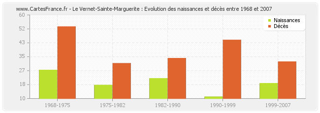 Le Vernet-Sainte-Marguerite : Evolution des naissances et décès entre 1968 et 2007